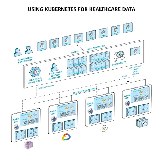 A diagram illustrating the federated learning process in a hospital network, showing data residing on individual servers at different hospitals, each contributing to a global model without direct data transfer.